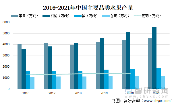 2022年中国水果行业全景分析(附市场供需及发展趋势等)(图2)