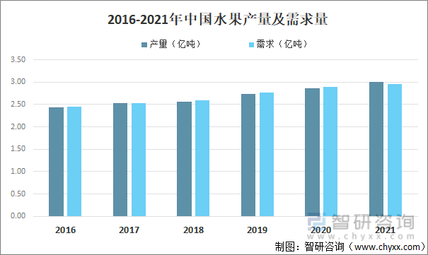 2022年中国水果行业全景分析(附市场供需及发展趋势等)(图1)