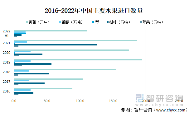 2022年中国水果行业全景分析(附市场供需及发展趋势等)(图5)