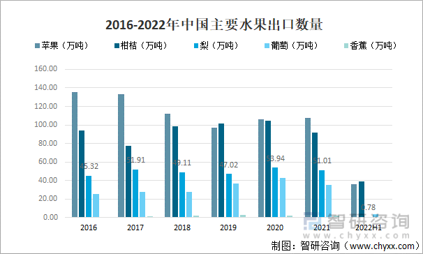 2022年中国水果行业全景分析(附市场供需及发展趋势等)(图4)