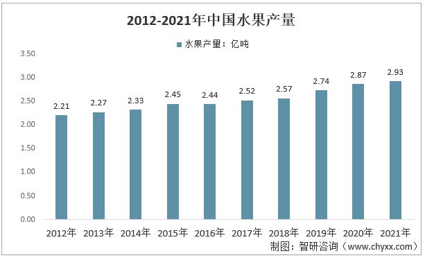 2022年中国水果行业市场发展现状及未来前景展望(图1)