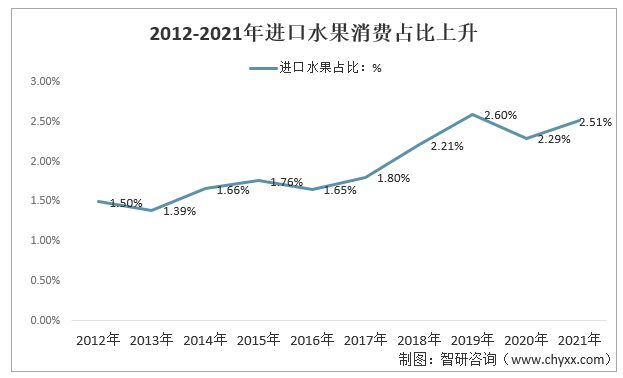 2022年中国水果行业市场发展现状及未来前景展望(图8)