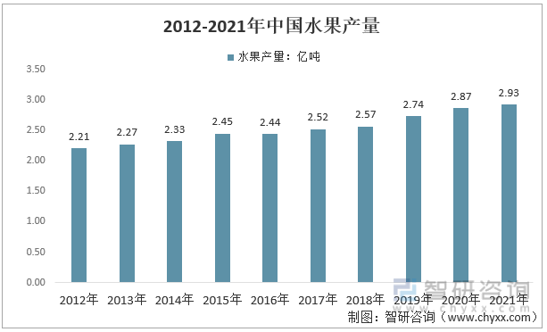 洞察2022：一文了解中国水果行业发展现状及趋势(附主要品种、重点产区等)(图2)