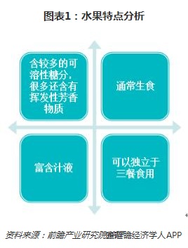 十张图了解中国水果行业发展现状：供应规模大未来发展可期(图1)