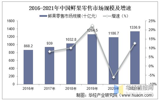 2021年中国鲜果行业现状及竞争格局分析鲜果分销市场高度分散「图」(图2)