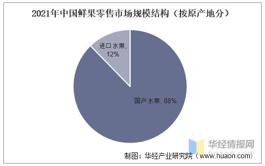 2021年中国鲜果行业现状及竞争格局分析鲜果分销市场高度分散「图」(图3)