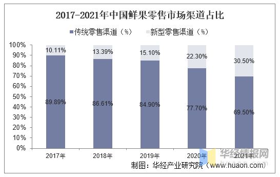 2021年中国鲜果行业现状及竞争格局分析鲜果分销市场高度分散「图」(图5)