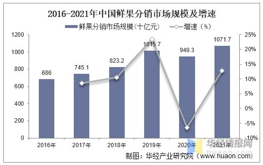 2021年中国鲜果行业现状及竞争格局分析鲜果分销市场高度分散「图」(图6)
