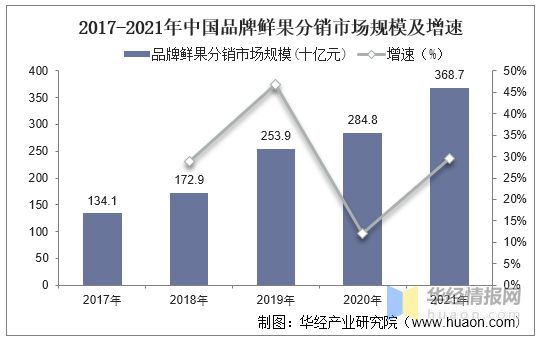 2021年中国鲜果行业现状及竞争格局分析鲜果分销市场高度分散「图」(图7)