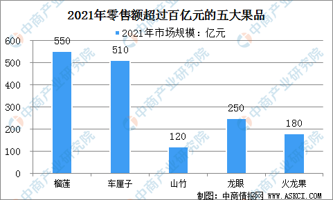 2022年中国水果零售行业驱动因素及发展趋势预测分析(图1)