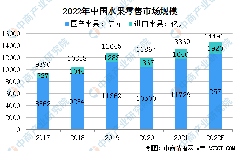 2022年中国水果零售行业驱动因素及发展趋势预测分析(图3)