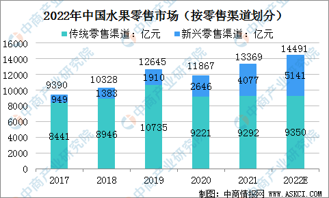 2022年中国水果零售行业驱动因素及发展趋势预测分析(图5)