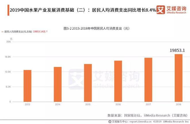 2019中国水果市场运行大数据与投资分析报告(图5)