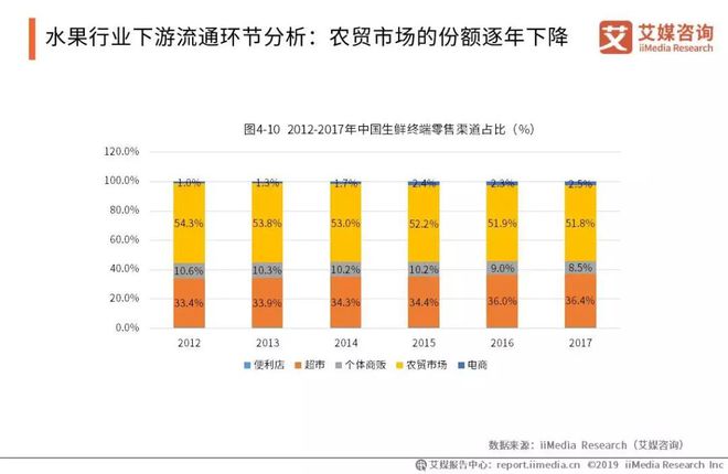 2019中国水果市场运行大数据与投资分析报告(图7)