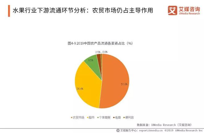 2019中国水果市场运行大数据与投资分析报告(图6)