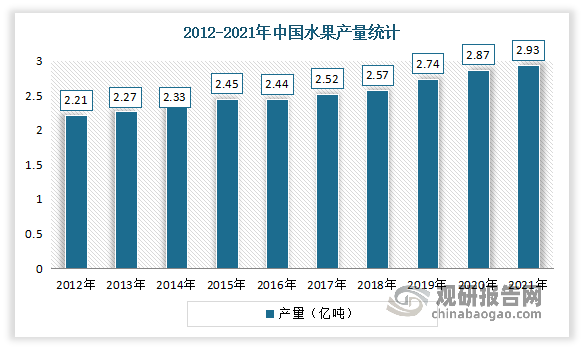中国水果行业现状深度调研与未来前景研究报告（2022-2029年）(图1)