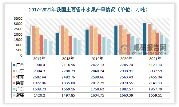 中国水果行业现状深度调研与未来前景研究报告（2022-2029年）(图2)