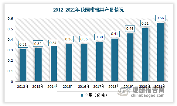 中国水果行业现状深度调研与未来前景研究报告（2022-2029年）(图5)