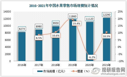 中国水果行业现状深度调研与未来前景研究报告（2022-2029年）(图3)