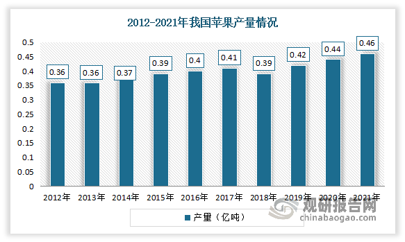 中国水果行业现状深度调研与未来前景研究报告（2022-2029年）(图6)