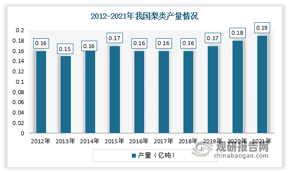 中国水果行业现状深度调研与未来前景研究报告（2022-2029年）(图8)
