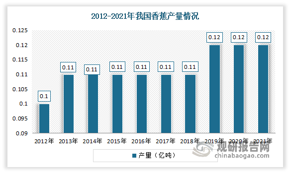 中国水果行业现状深度调研与未来前景研究报告（2022-2029年）(图7)