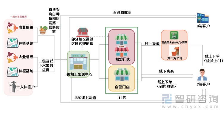 2021年中国水果零售行业龙头企业分析—百果园：营收已超百亿元[图](图6)