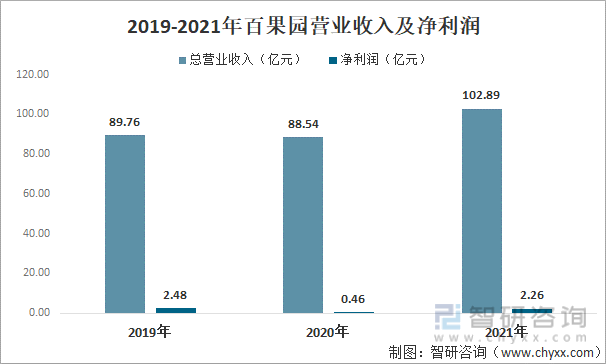 2021年中国水果零售行业龙头企业分析—百果园：营收已超百亿元[图](图8)