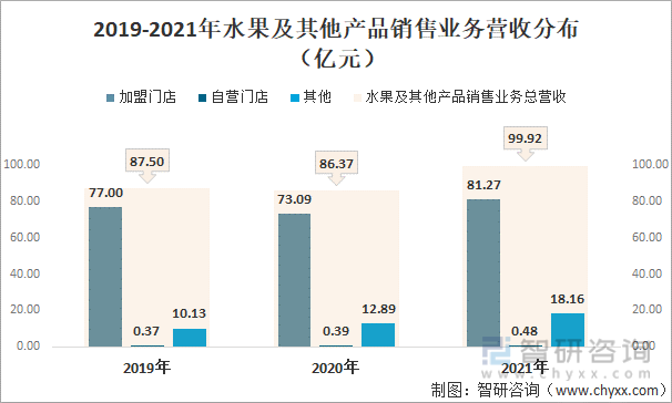 2021年中国水果零售行业龙头企业分析—百果园：营收已超百亿元[图](图9)