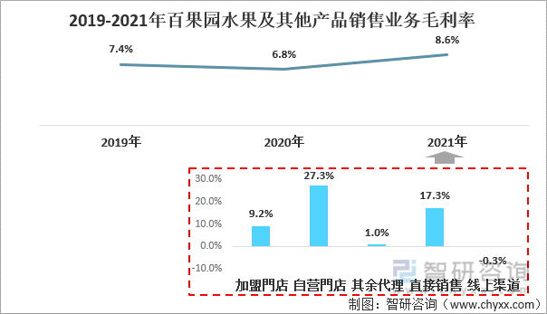 2021年中国水果零售行业龙头企业分析—百果园：营收已超百亿元[图](图10)