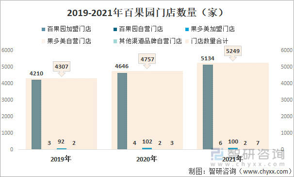 2021年中国水果零售行业龙头企业分析—百果园：营收已超百亿元[图](图11)