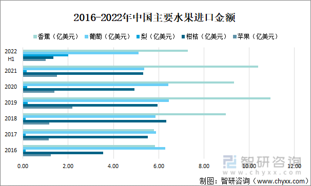 2022年中国水果行业市场供需及发展趋势分析[图](图7)