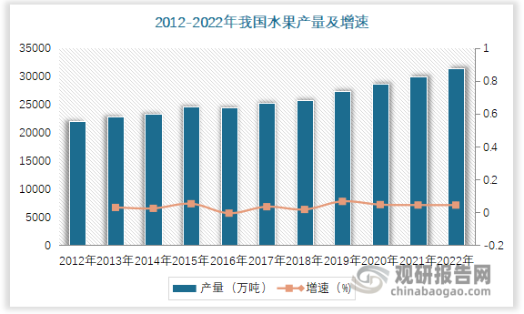 中国水果行业现状深度分析与投资前景研究报告（2023-2030年）(图1)