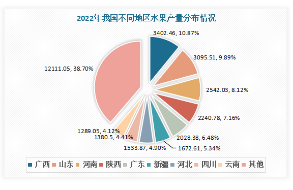 中国水果行业现状深度分析与投资前景研究报告（2023-2030年）(图5)