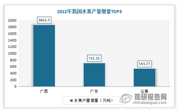 中国水果行业现状深度分析与投资前景研究报告（2023-2030年）(图6)