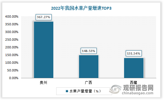 中国水果行业现状深度分析与投资前景研究报告（2023-2030年）(图7)