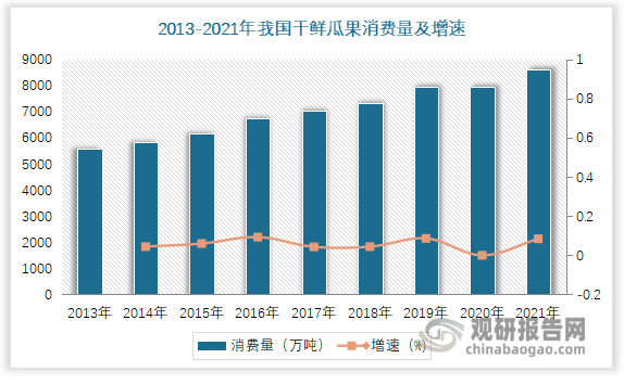 中国水果行业现状深度分析与投资前景研究报告（2023-2030年）(图8)