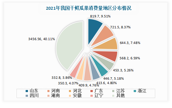 中国水果行业现状深度分析与投资前景研究报告（2023-2030年）(图9)