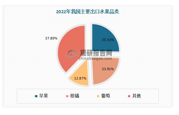 中国水果行业现状深度分析与投资前景研究报告（2023-2030年）(图13)
