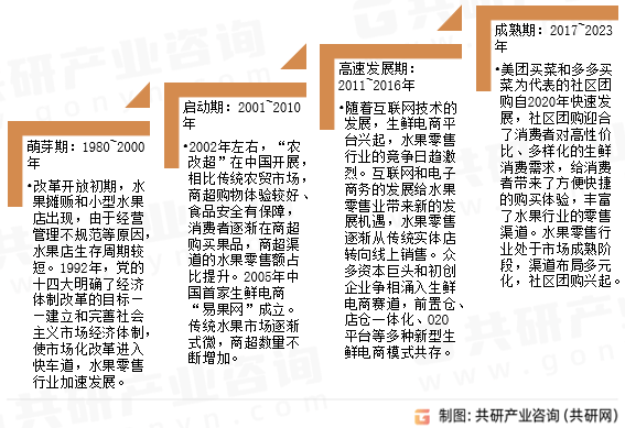 半岛彩票：2023年中国水果零售发展历程及趋势分析(图1)