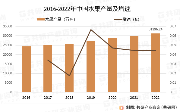 半岛彩票：2023年中国水果零售发展历程及趋势分析(图2)