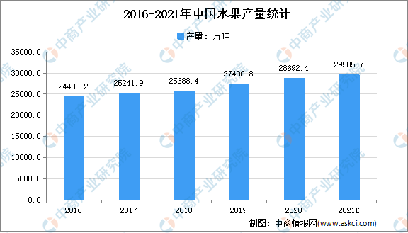半岛彩票：果切销量翻3倍：2021年中国水果行业市场现状分析（图）(图1)