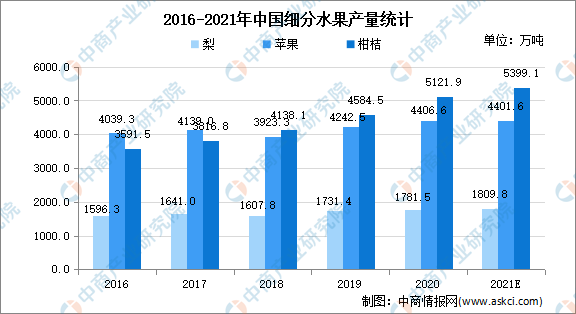 半岛彩票：果切销量翻3倍：2021年中国水果行业市场现状分析（图）(图2)