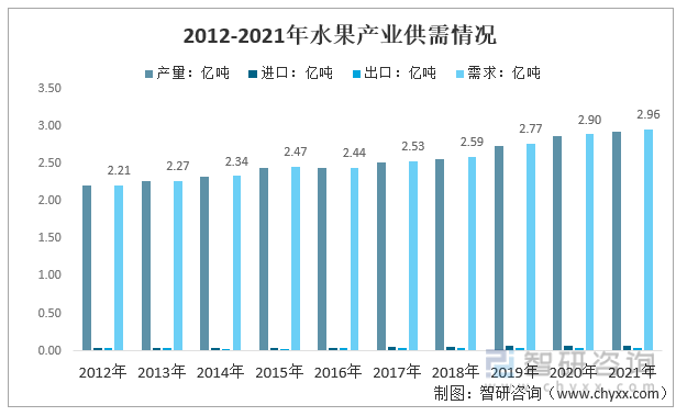 半岛彩票：2022年中国水果行业发展现状及市场前景展望[图](图6)