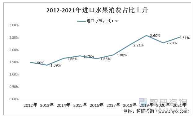 半岛彩票：2022年中国水果行业发展现状及市场前景展望[图](图8)