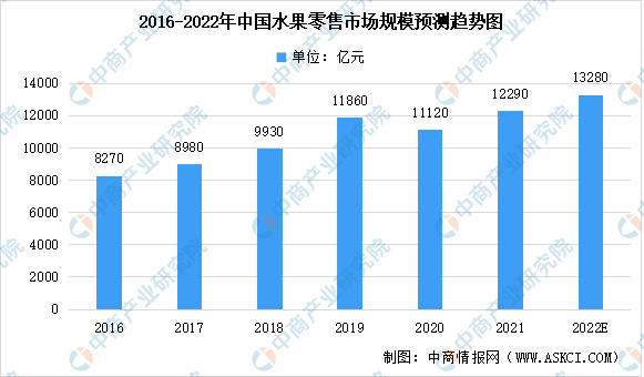 半岛彩票：2022年中国水果零售市场规模及细分渠道市场规模预测分析（图）(图1)