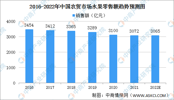 半岛彩票：2022年中国水果零售市场规模及细分渠道市场规模预测分析（图）(图5)