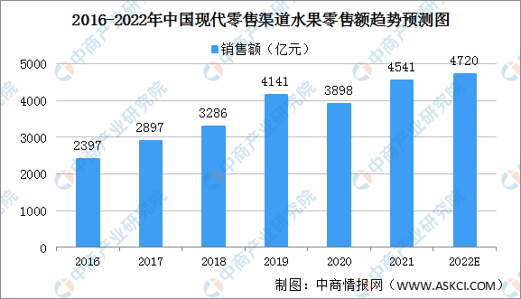 半岛彩票：2022年中国水果零售市场规模及细分渠道市场规模预测分析（图）(图3)