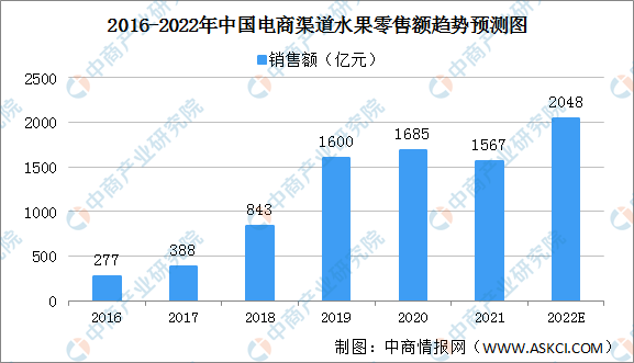 半岛彩票：2022年中国水果零售市场规模及细分渠道市场规模预测分析（图）(图6)