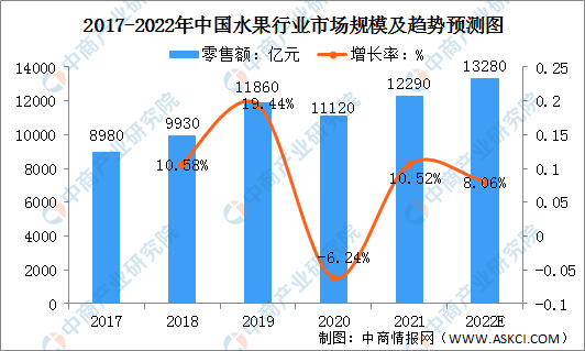 半岛彩票：2022年中国水果零售行业现状及发展趋势预测分析(图1)